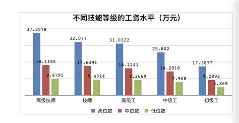 技能人才平均工资14.83万元 同比增长9.4%！上海发布2021年企业技能人才市场工资价位-新闻-上海证券报·中国证券网
