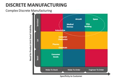 Image result for Discrete Process