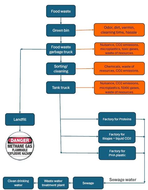 Food Waste Plant Sampling 的图像结果