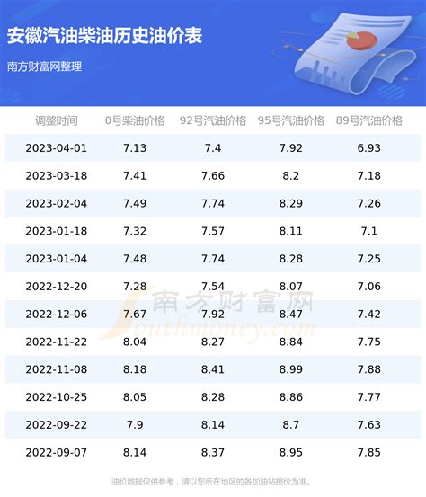 2022年历史油价记录（2022油价调整时间表）-yanbaohui