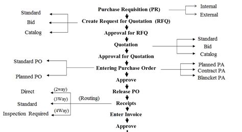 Image result for O2C Process Activity Table