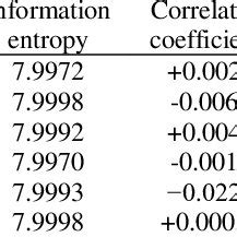 Image result for Encryption Algorithms Comparison Table