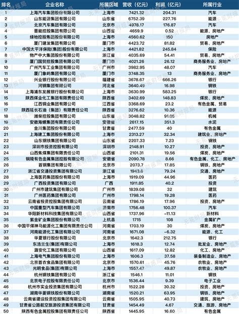 中国国企200强名单！-全网热点文章-Tax100 税百-专业财税政策社区！