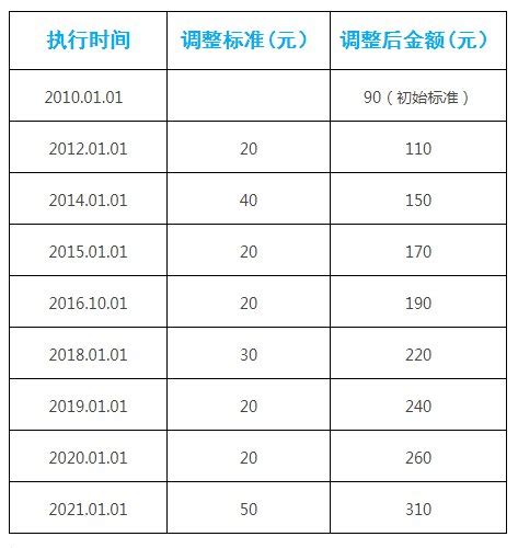 2022杭州城乡居民基础养老金标准一览- 杭州本地宝