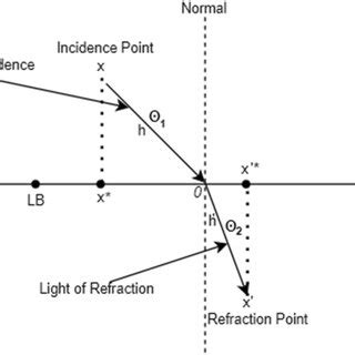 Image result for Observation Light Refraction