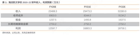 海淀凯文学校2020-22财年收入、利润预期（万元）_行行查_行业研究数据库