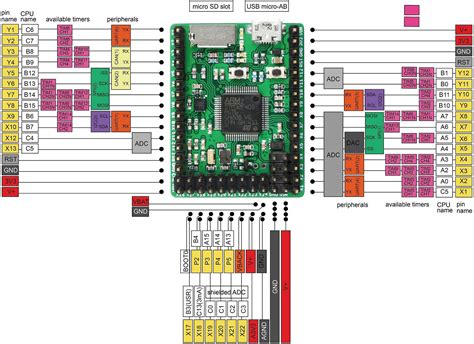 Image result for Micropython Pyboard