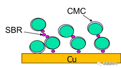 总结|锂离子电池粘结剂、隔膜及电解液-电子工程专辑