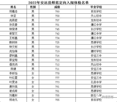 2023年江西赣州中考中心城区提前批、第一批普通高中统招录取分数线