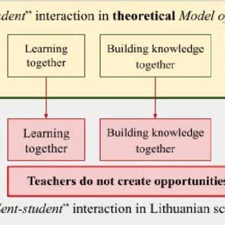 eLearning Interaction Types 的图像结果