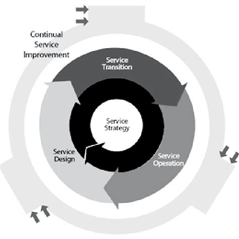 Image result for ITIL Library