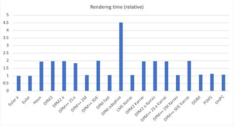 Image result for Stable Diffusion Sampling Method Comparison