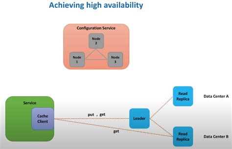 Distributed Cache System Design 的图像结果