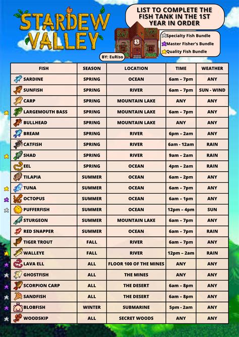 Guide of the aquarium bundle : r/StardewValley