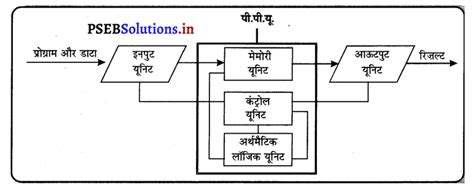 Chapter 1 Computer Science Class 6th PSEB 的图像结果