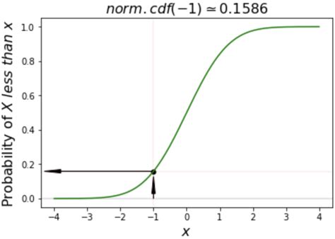 Image result for Cummulative Probability Distribution in Python Code