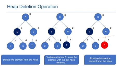 Image result for Heap Tutorial