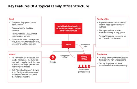 Single Family Office Singapore | 13x Family Office Singapore | SFOs