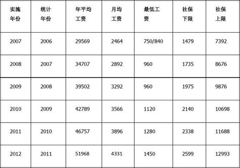 上海历年职工平均工资_word文档在线阅读与下载_免费文档