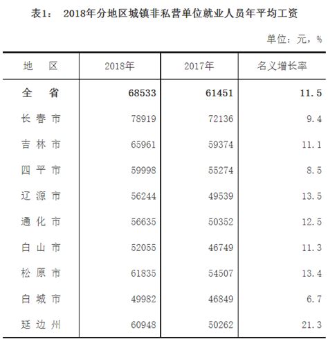 吉林省关于公布2019年省全口径城镇单位就业人员平均工资及部分地区过渡实施标准的通知
