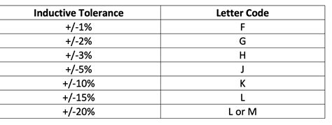 Image result for Inductor Code
