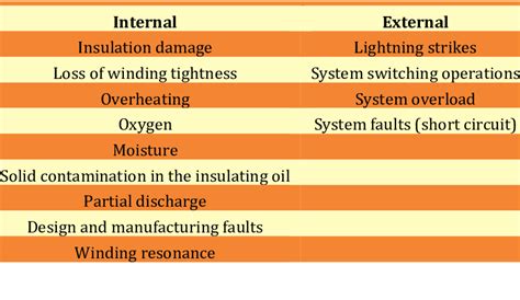 Image result for Causes of Transformer Explosion