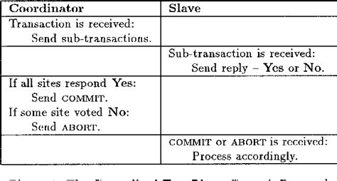 Image result for Three-Phase Commit Protocol Example