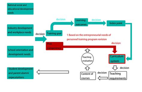 Image result for Performance-Based Training Model