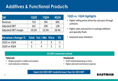 Eastman Chemical Q1 2025 slides: 19% EPS growth amid economic headwinds ...
