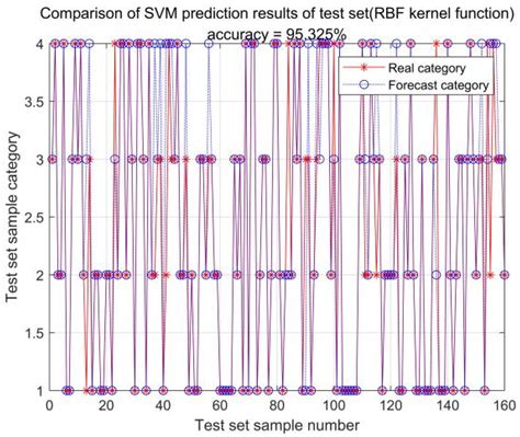Research on SVM-Based Bearing Fault Diagnosis Modeling and Multiple ...