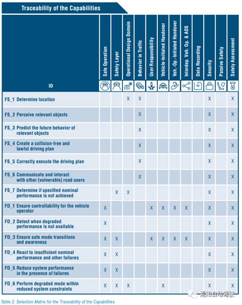 Image result for Functional Safety Autonomous Driving