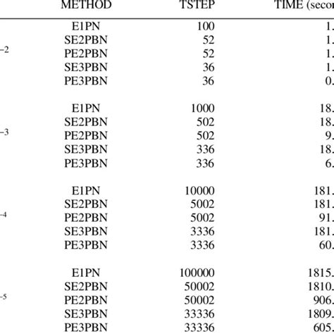 Image result for Sequential Block Method
