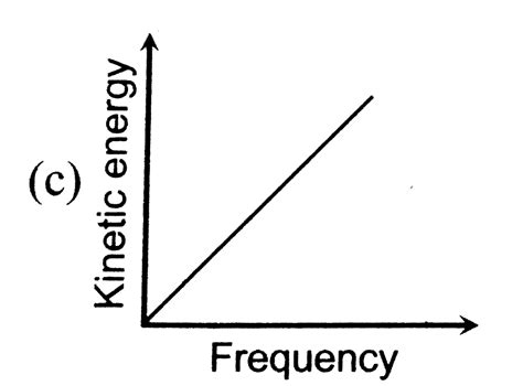 According to Einstein's photoelectric equation, the graph between the ...