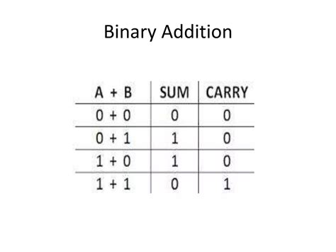 Number System in Computer Examples 的图像结果