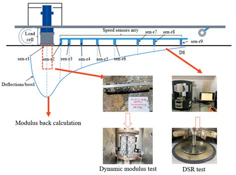 Study on Dynamic Modulus Prediction Model of In-Service Asphalt Pavement
