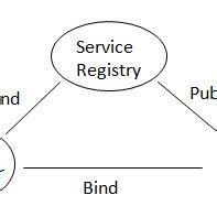 Image result for Web Service Architecture