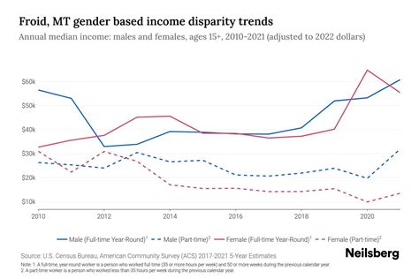 Froid, MT Income By Gender - 2025 Update | Neilsberg