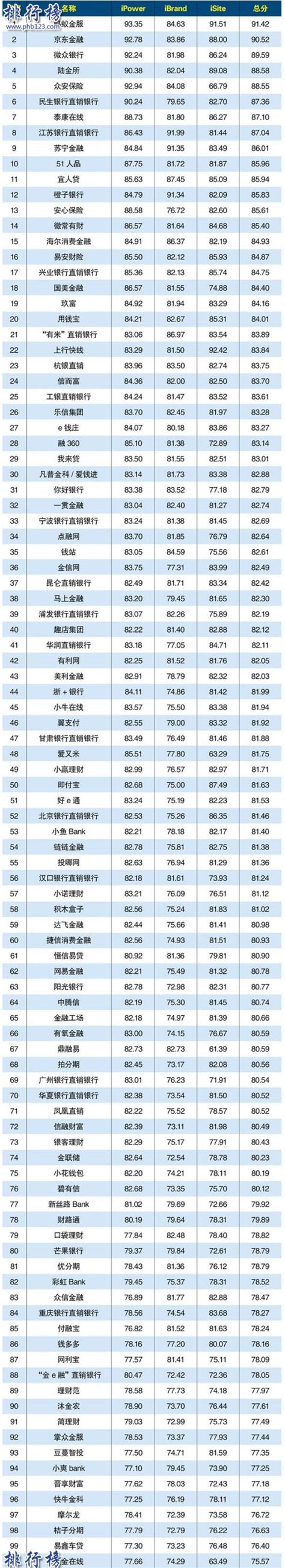 2018互联网金融公司排名——Top100(附完整榜单)_光影流年925的博客-CSDN博客_互联网公司排行