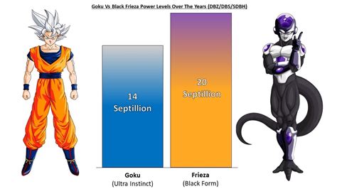 Goku Vs Black Frieza All Forms Power Levels | Dragon Ball Super - YouTube