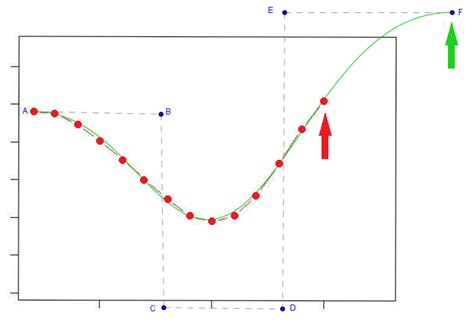 Image result for MATLAB Spline Extrapolation