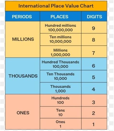 make periods according to Indian and international place value system ...