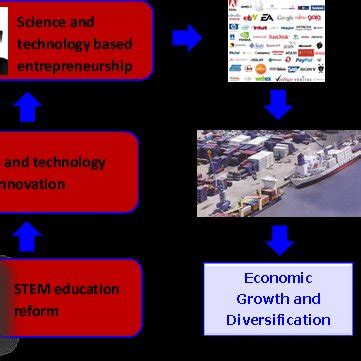 Economic Development Model 的图像结果