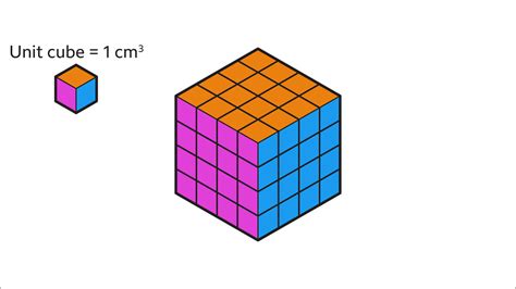 Image result for Volume of Square Examples