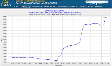 Oroville Dam Spillway Damage in USA: Worst is yet to come – SANDRP