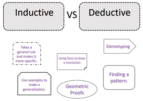 Image result for Inductive or Deductive