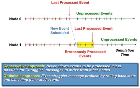 Image result for Parallel Discrete Event Simulation