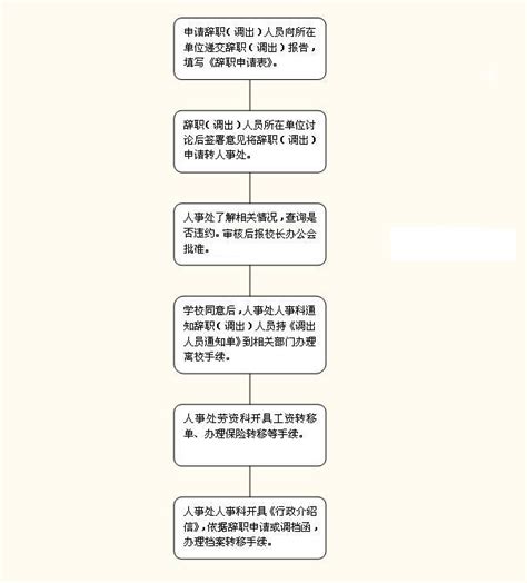 入离职流程图_word文档在线阅读与下载_无忧文档