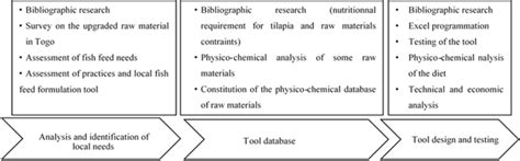 Image result for Tool Design Process