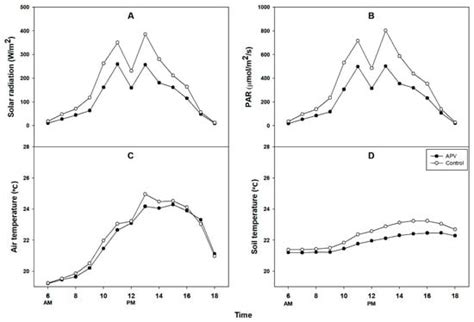 Crop Cultivation Underneath Agro-Photovoltaic Systems and Its Effects ...