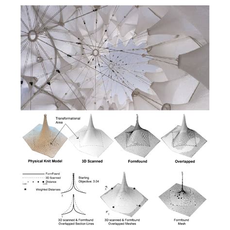 Image result for Form Finding Algorithm